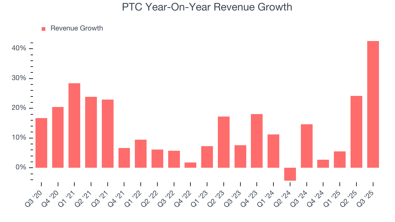 PTC Year-On-Year Revenue Growth