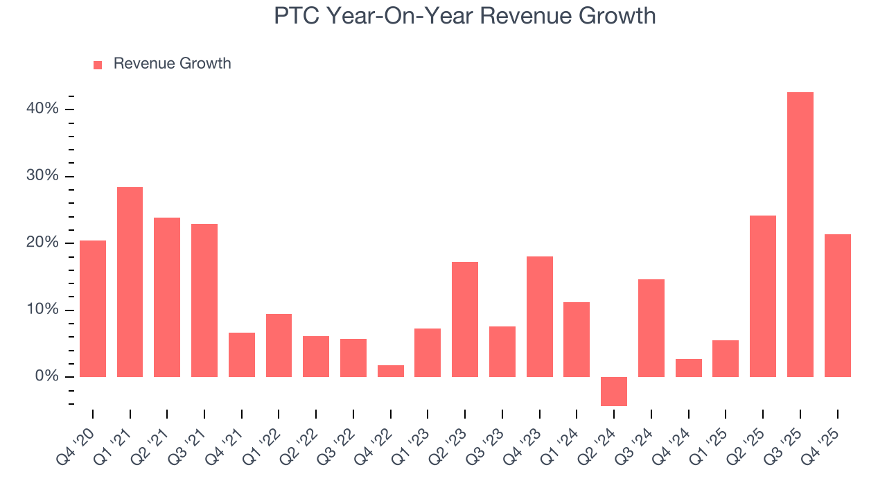 PTC Year-On-Year Revenue Growth