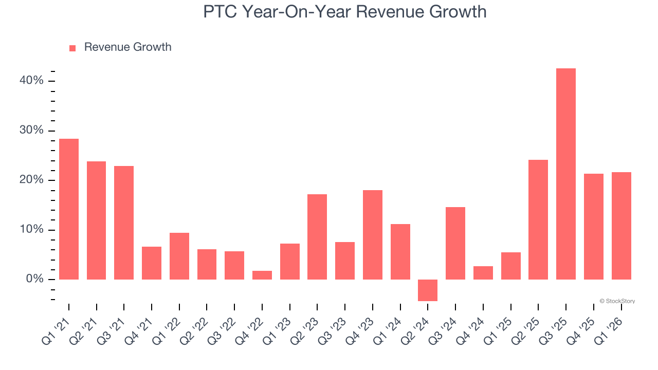 PTC Year-On-Year Revenue Growth