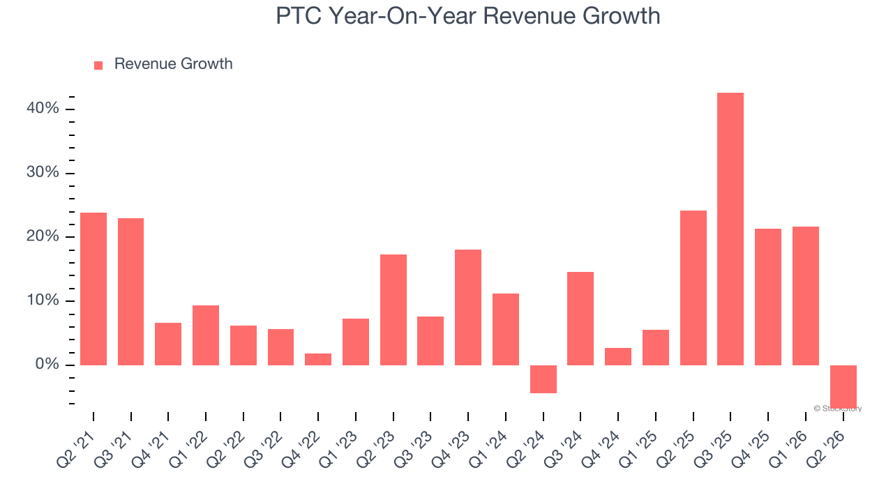 PTC Year-On-Year Revenue Growth