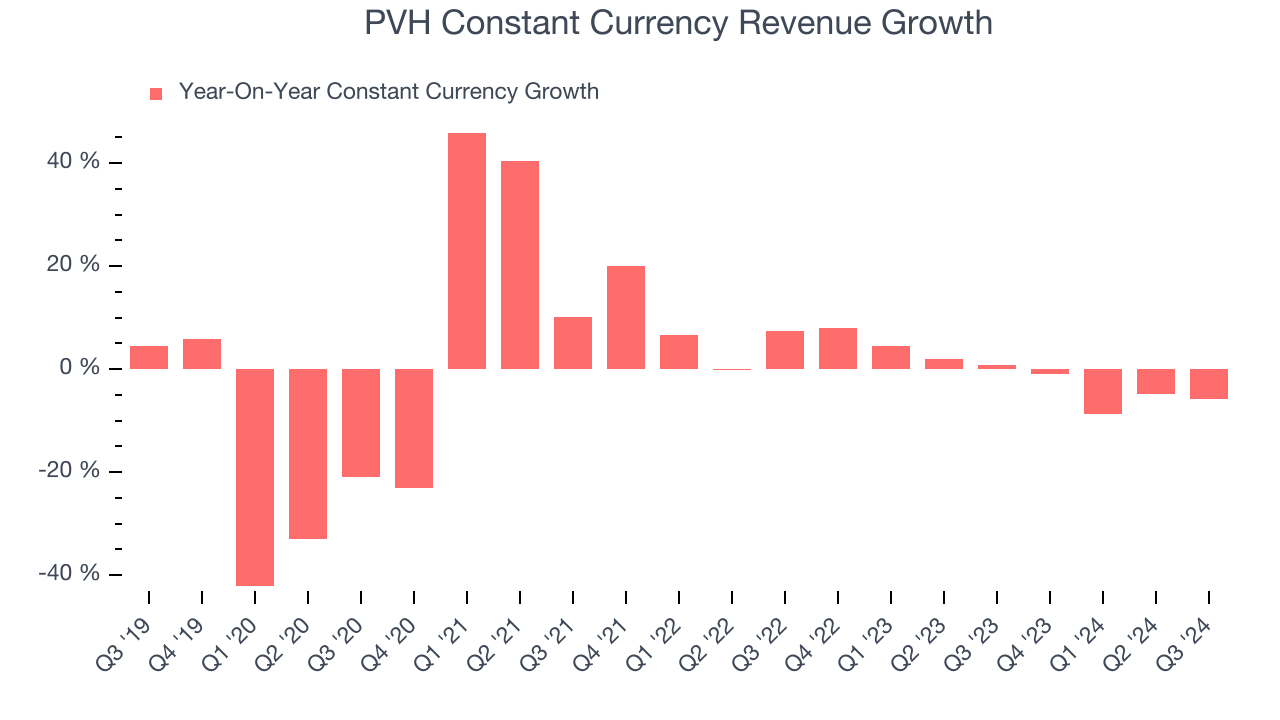 PVH Constant Currency Revenue Growth