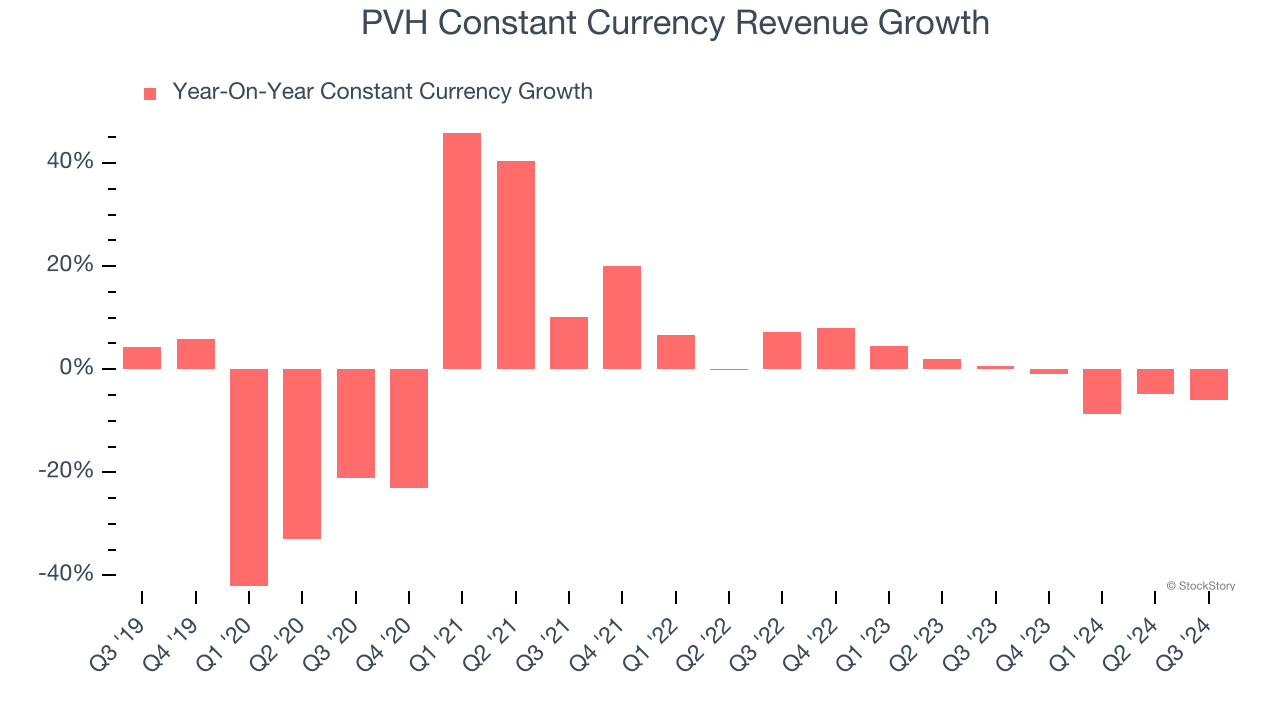 PVH Constant Currency Revenue Growth