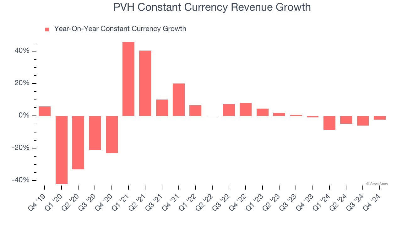 PVH Constant Currency Revenue Growth