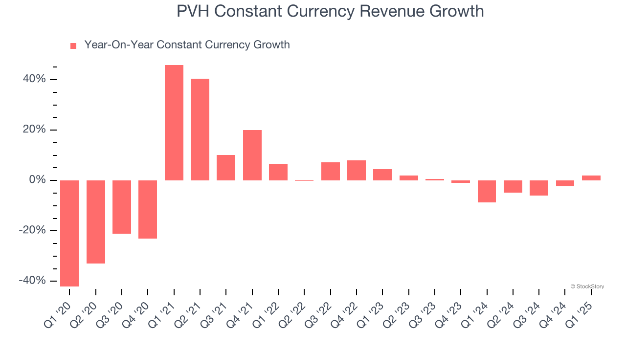 PVH Constant Currency Revenue Growth