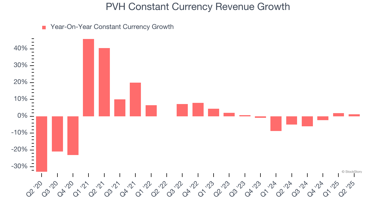PVH Constant Currency Revenue Growth