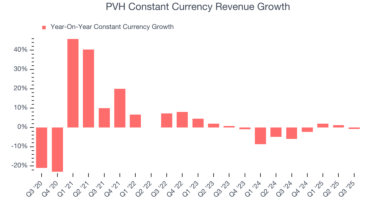 PVH Constant Currency Revenue Growth