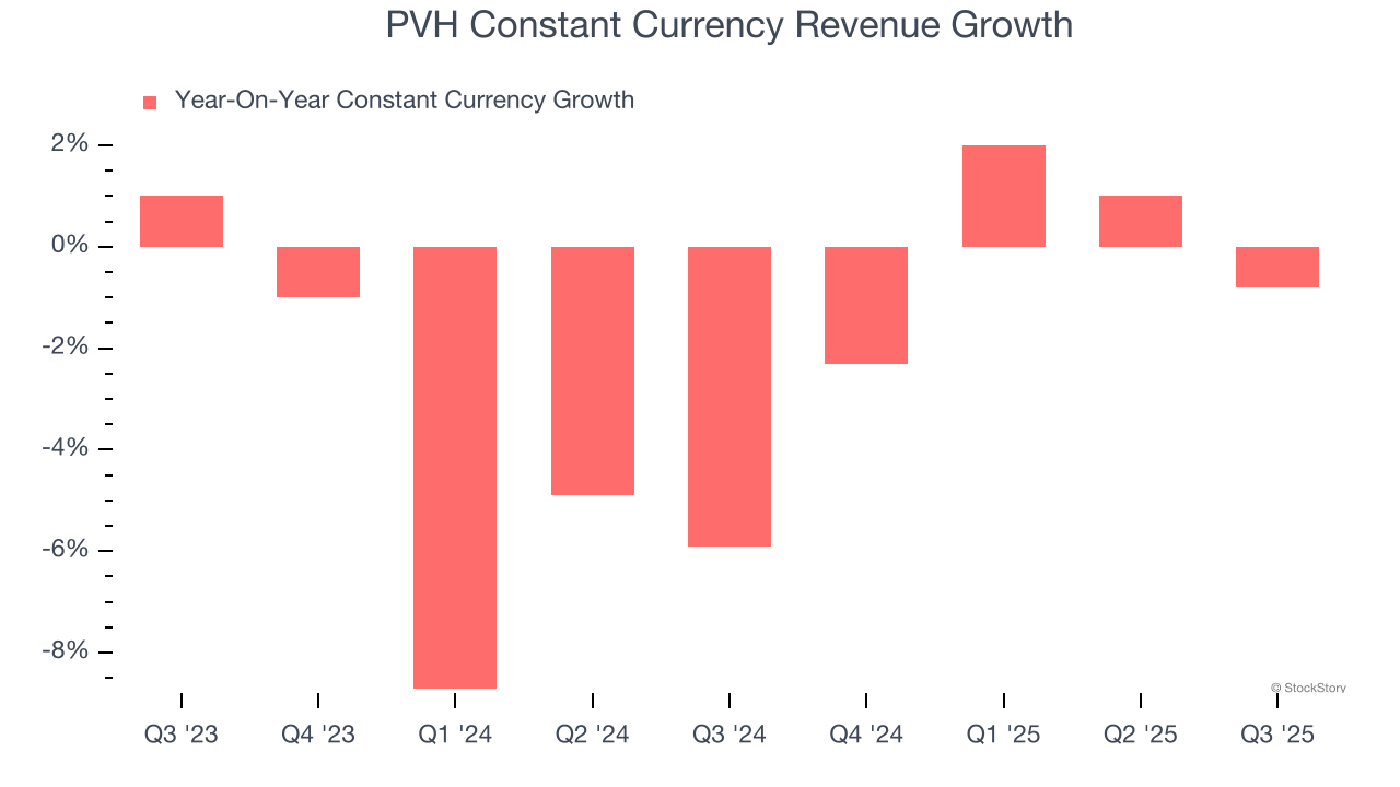 PVH Constant Currency Revenue Growth