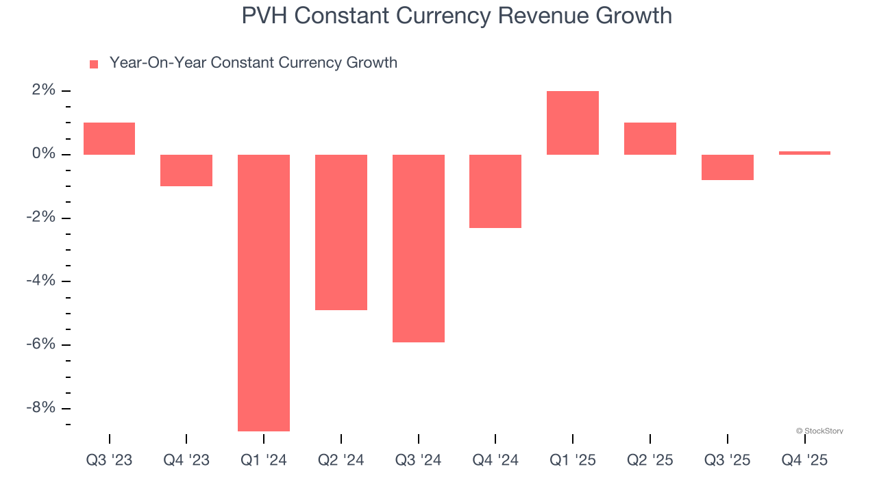 PVH Constant Currency Revenue Growth