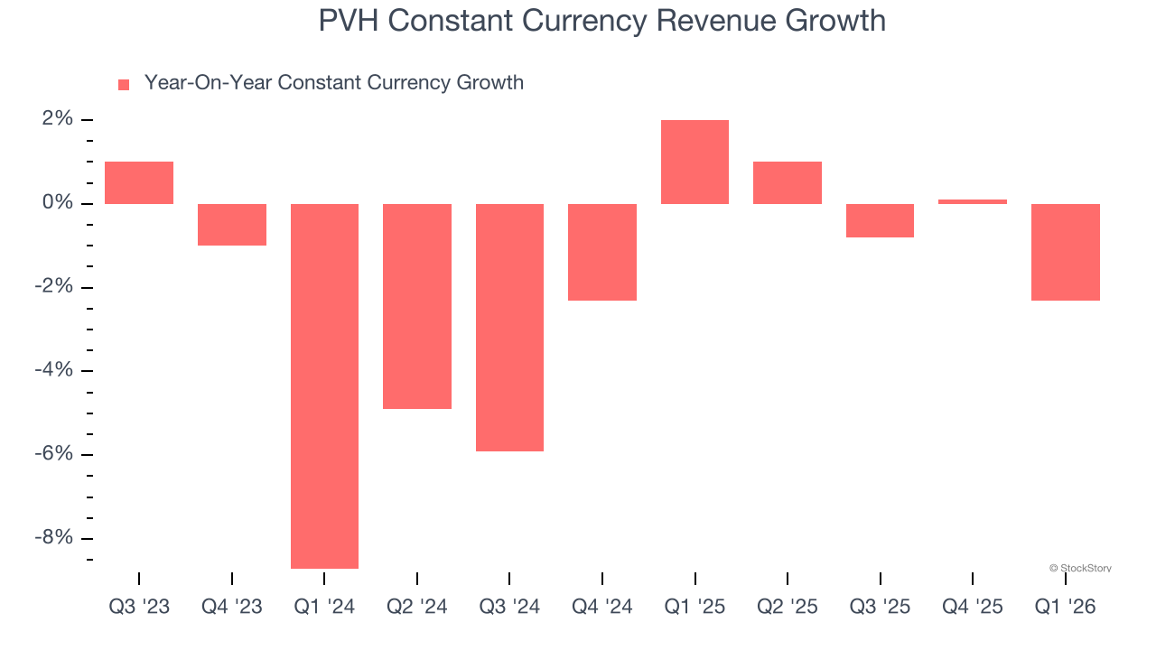 PVH Constant Currency Revenue Growth