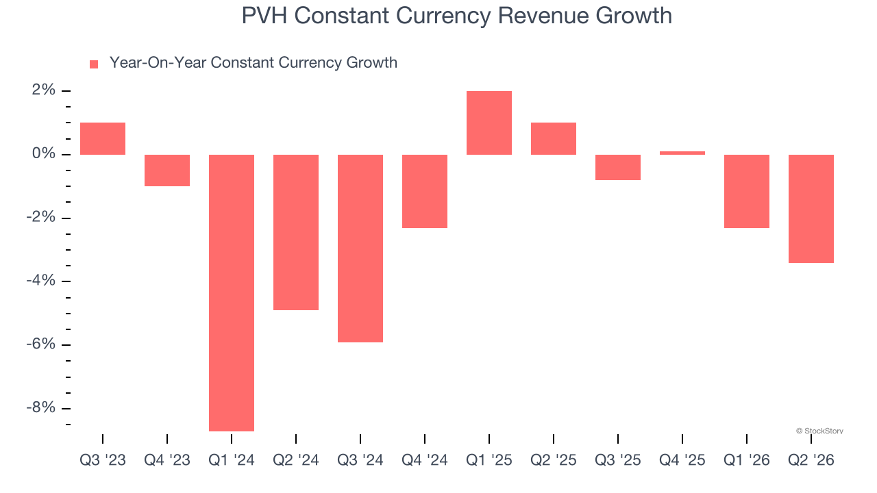 PVH Constant Currency Revenue Growth