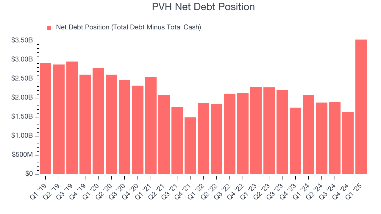 PVH Net Debt Position