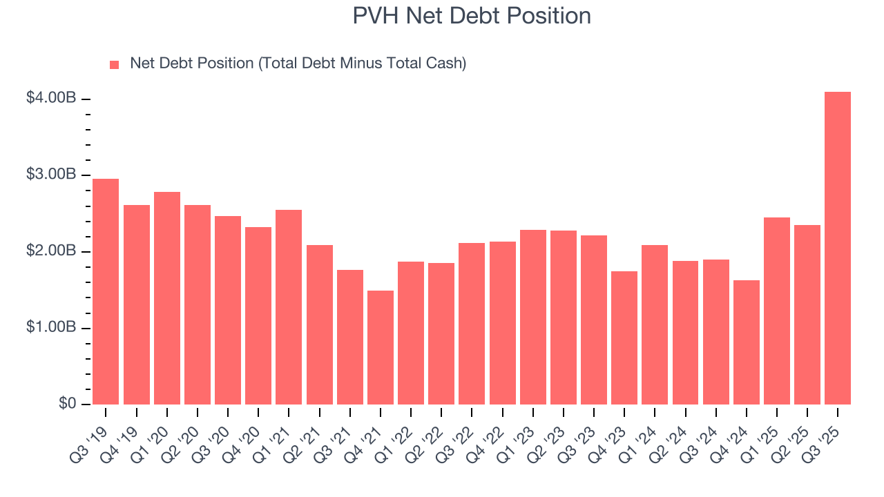 PVH Net Debt Position