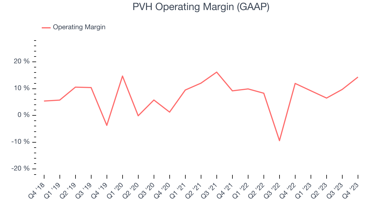 PVH Operating Margin (GAAP)