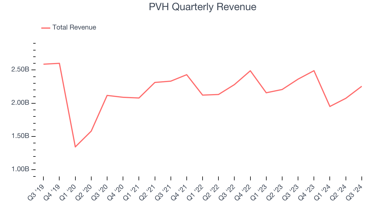 PVH Quarterly Revenue