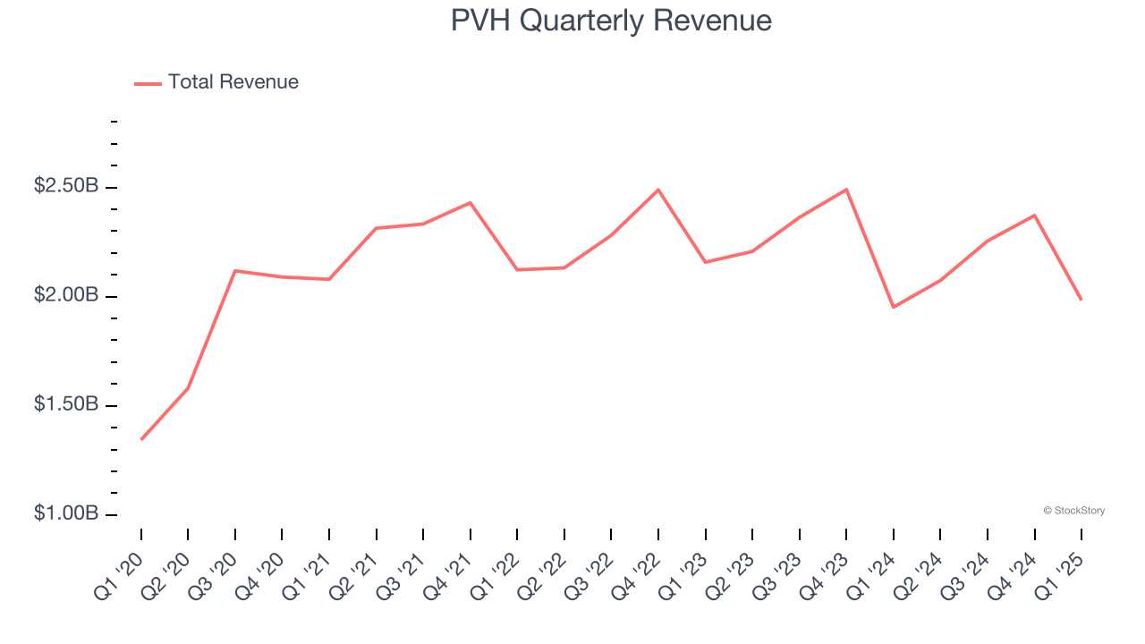 PVH Quarterly Revenue
