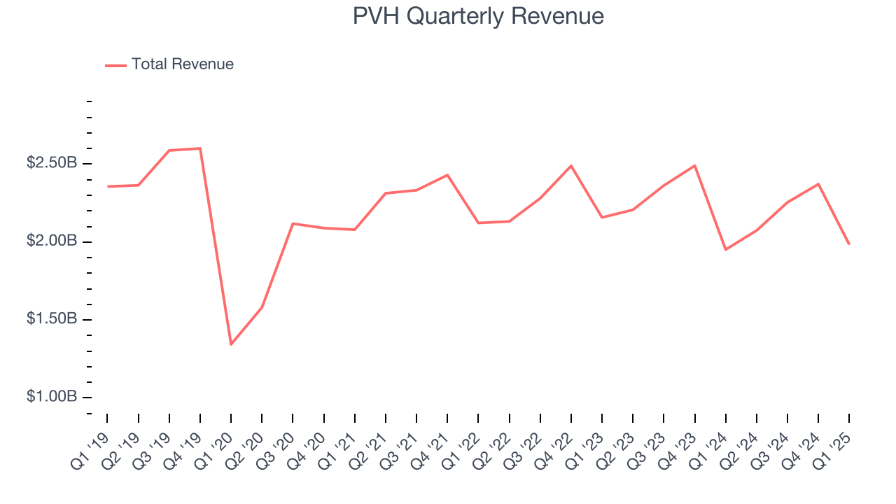 PVH Quarterly Revenue