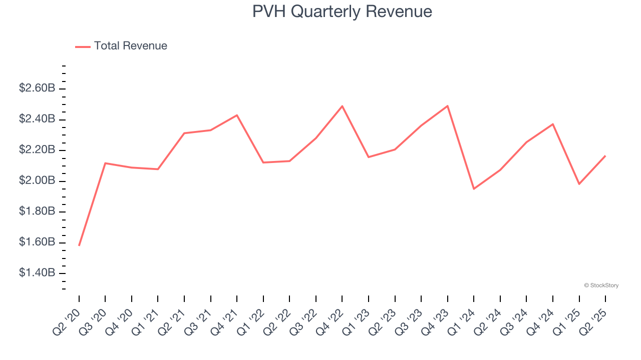PVH Quarterly Revenue