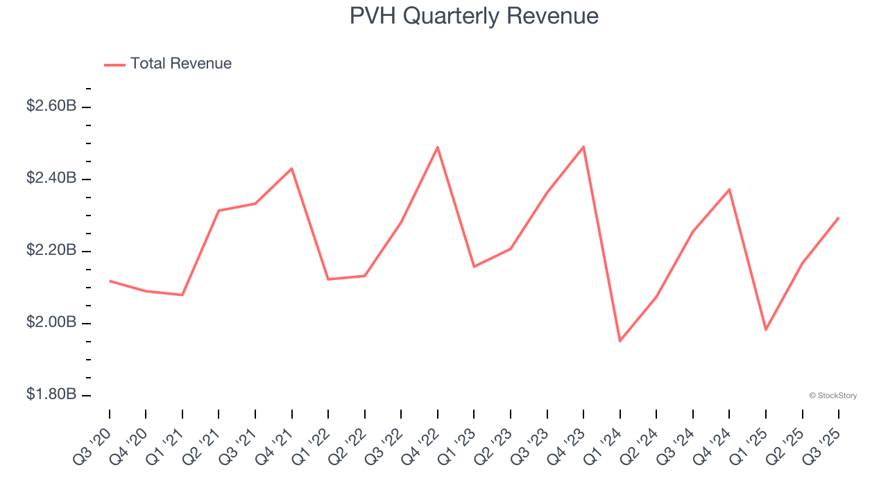 PVH Quarterly Revenue