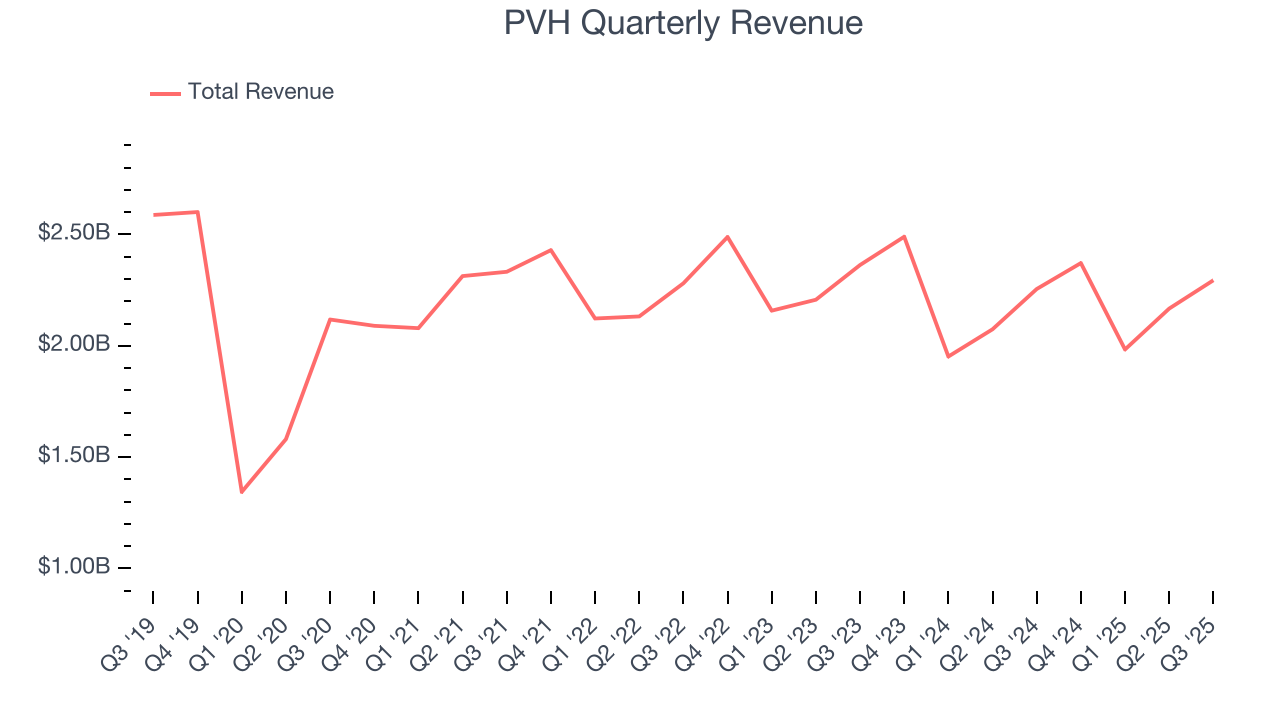 PVH Quarterly Revenue