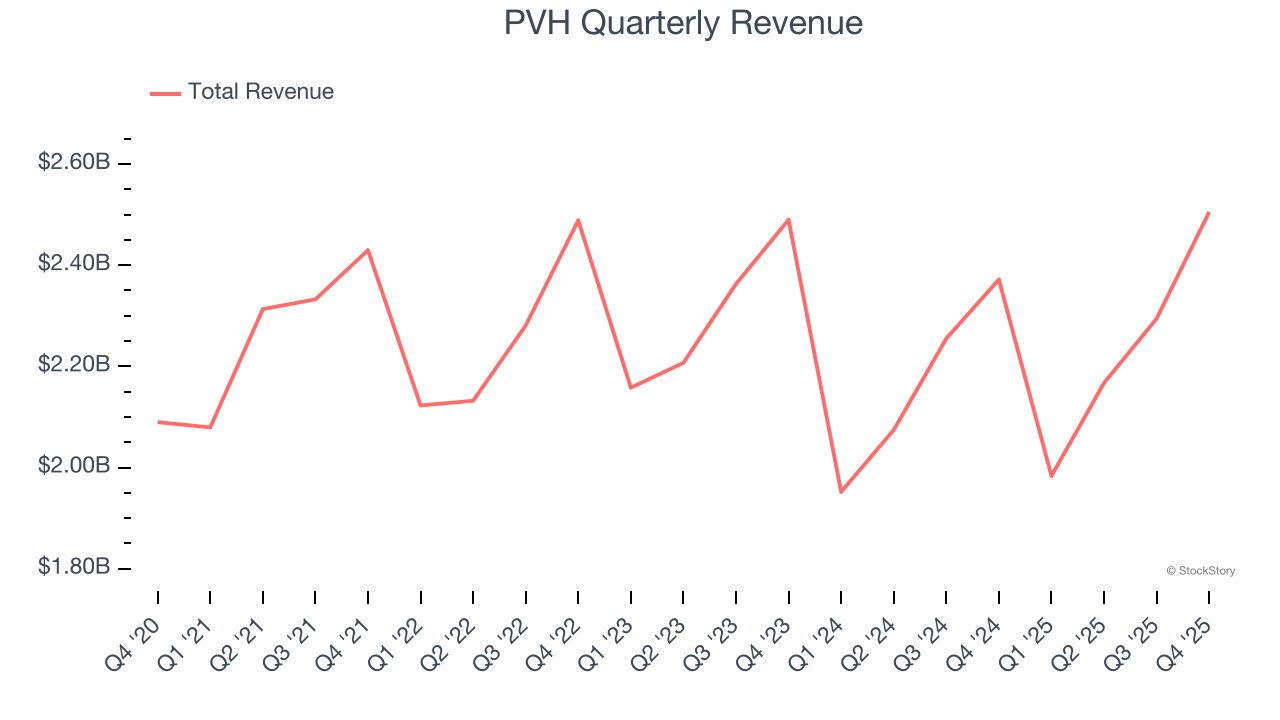 PVH Quarterly Revenue