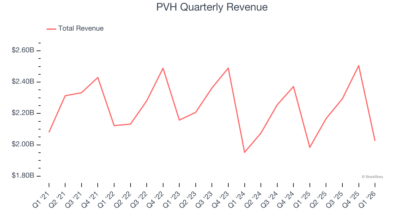 PVH Quarterly Revenue