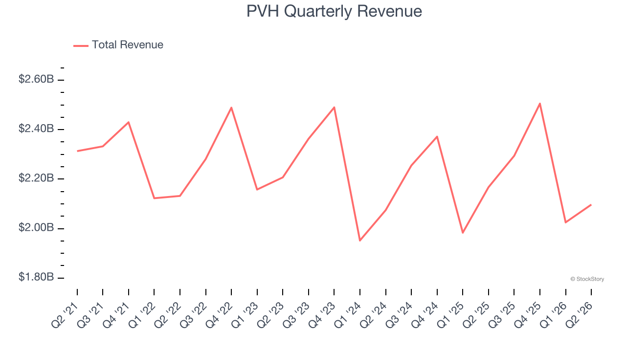PVH Quarterly Revenue