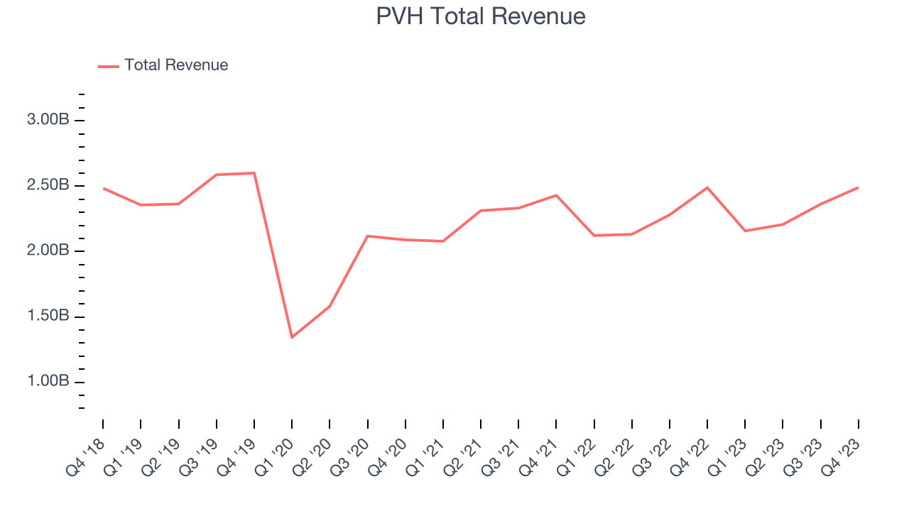 PVH Total Revenue