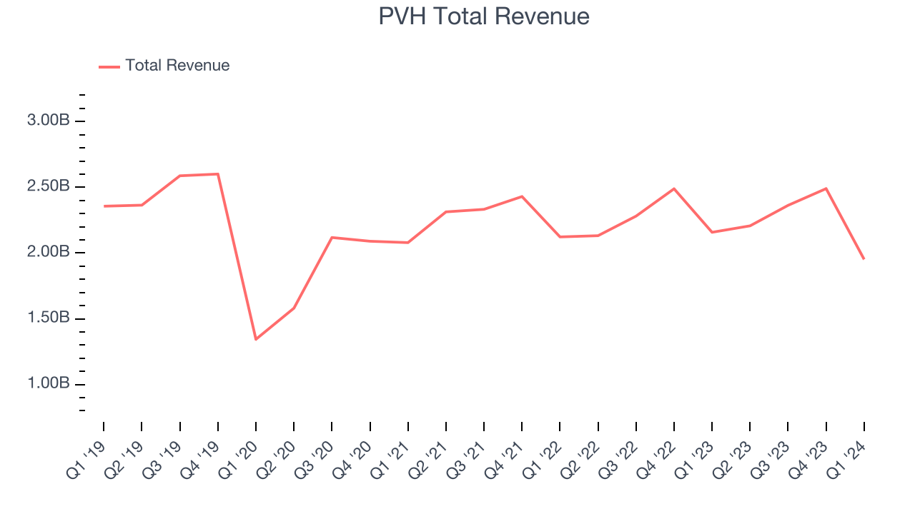 PVH Total Revenue