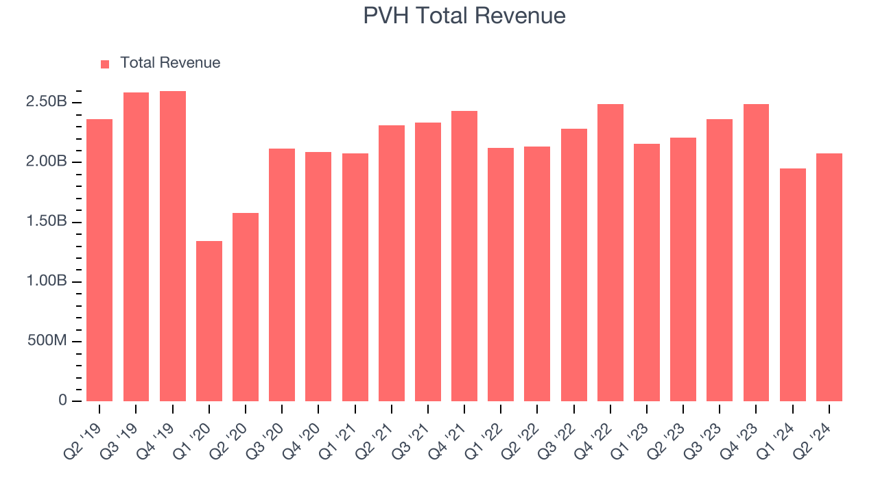 PVH Total Revenue