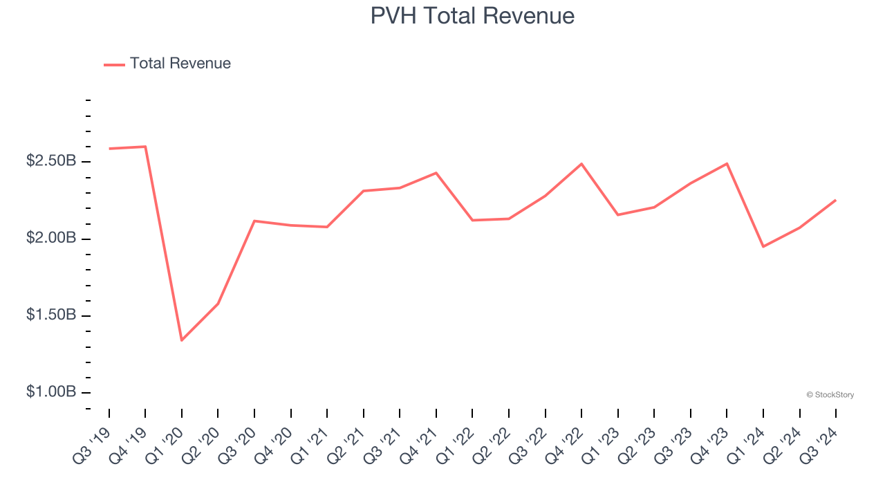 PVH Total Revenue