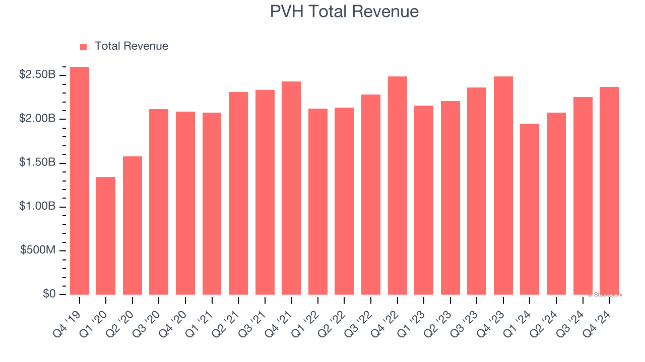 PVH Total Revenue