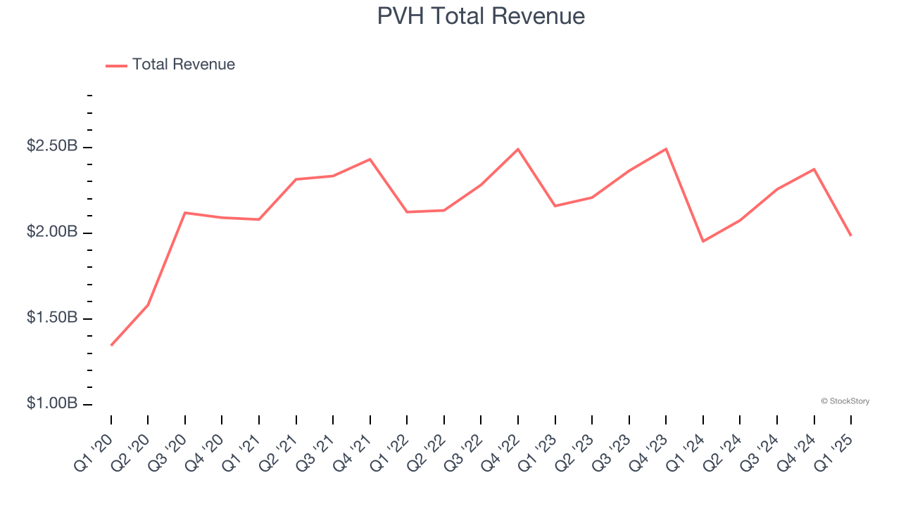 PVH Total Revenue