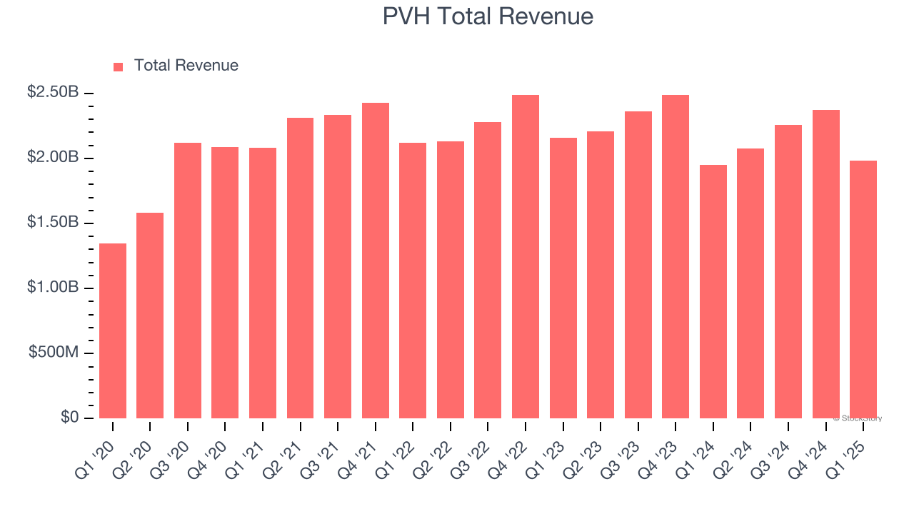 PVH Total Revenue
