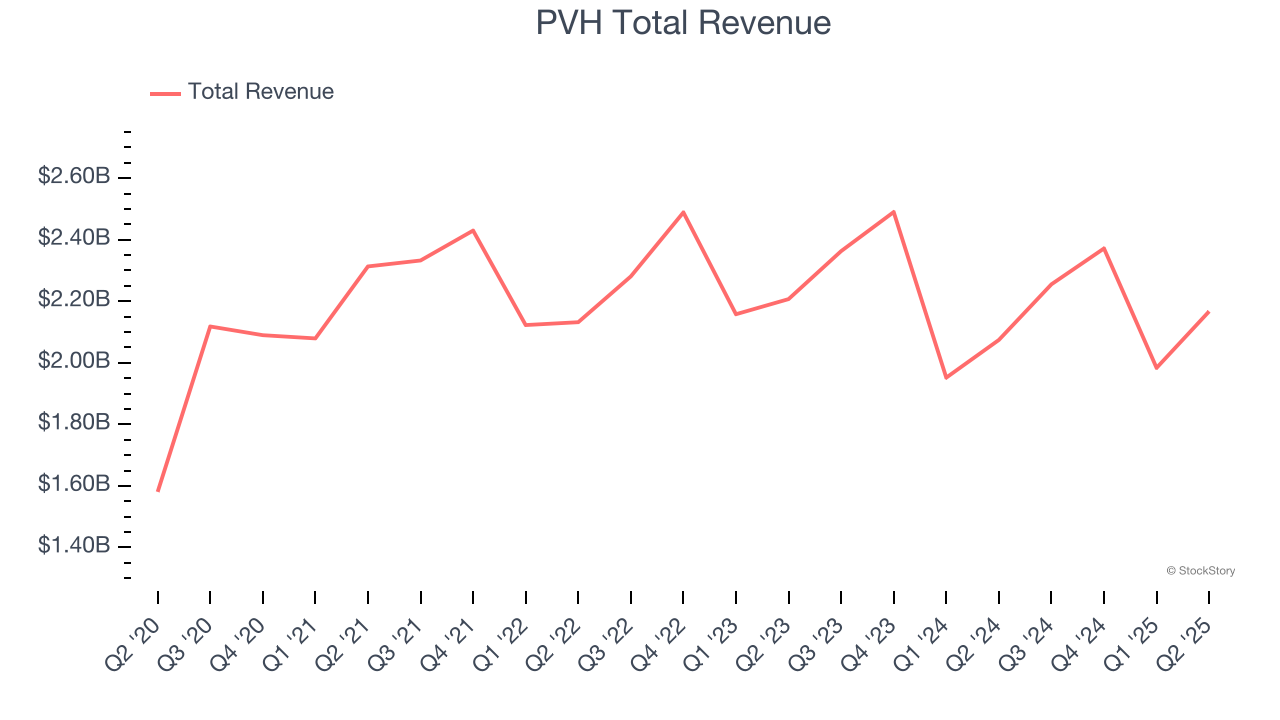 PVH Total Revenue