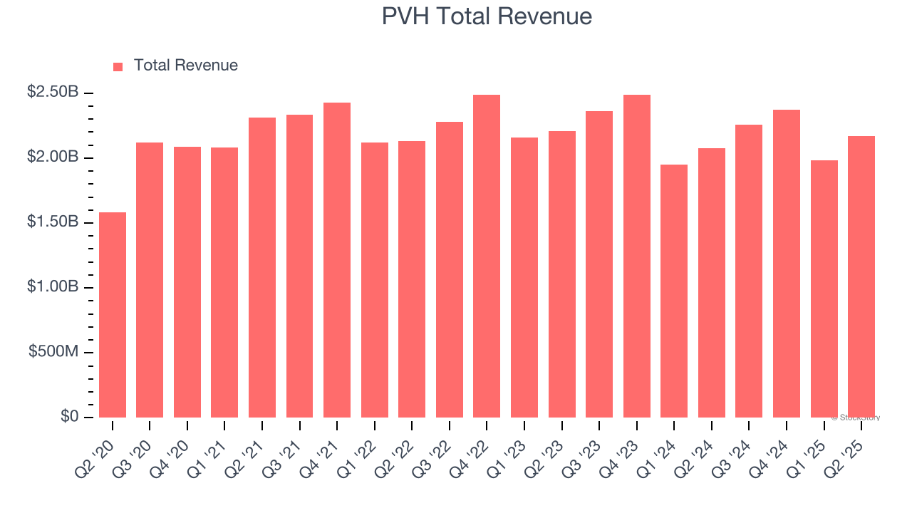 PVH Total Revenue