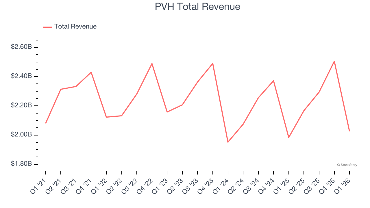 PVH Total Revenue