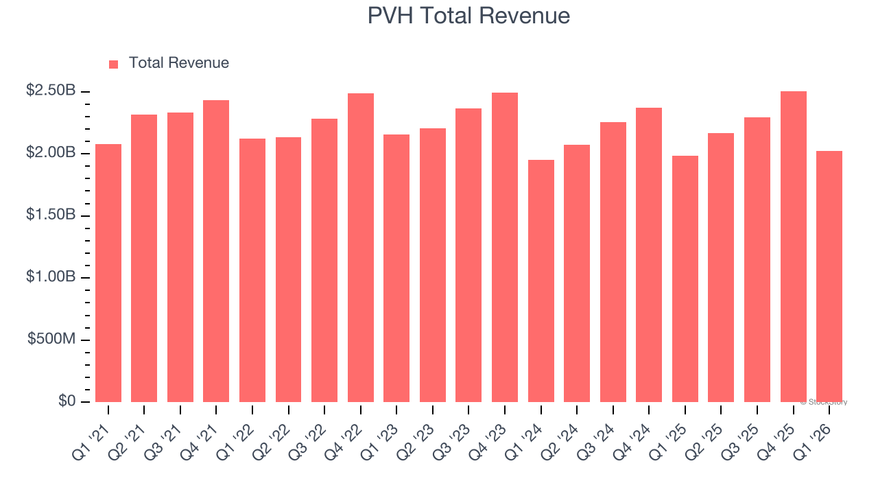 PVH Total Revenue