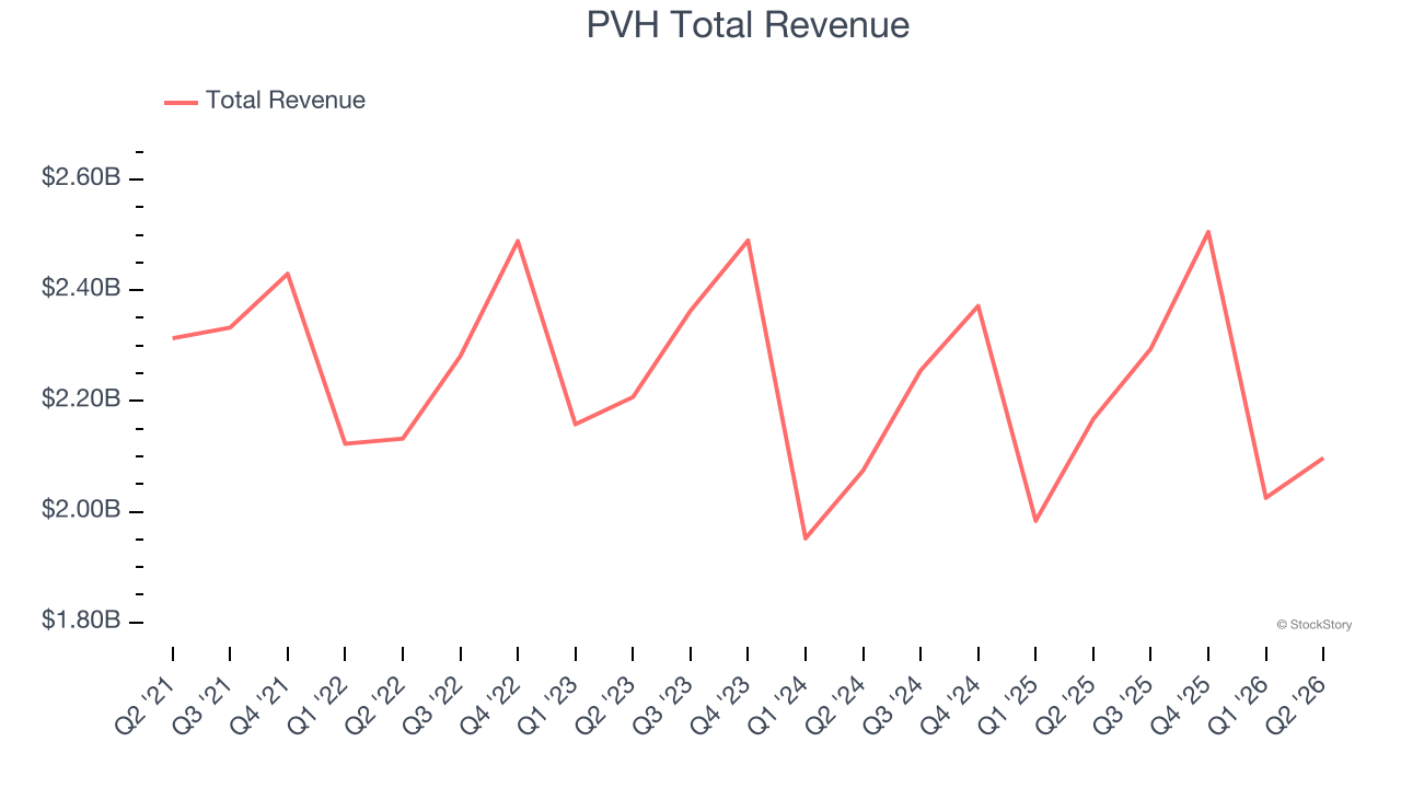 PVH Total Revenue