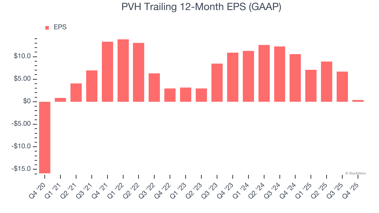 PVH Trailing 12-Month EPS (GAAP)