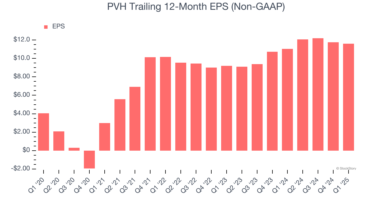 PVH Trailing 12-Month EPS (Non-GAAP)