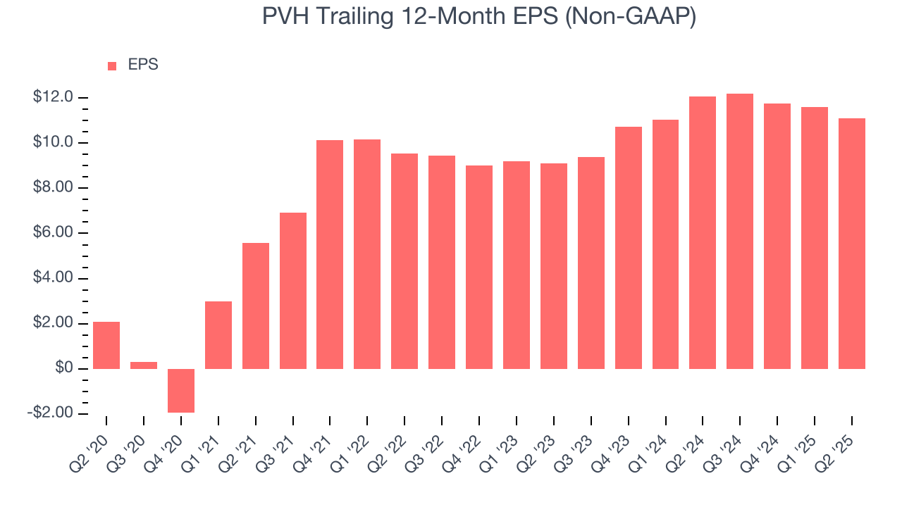 PVH Trailing 12-Month EPS (Non-GAAP)