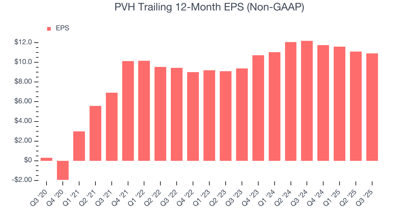 PVH Trailing 12-Month EPS (Non-GAAP)