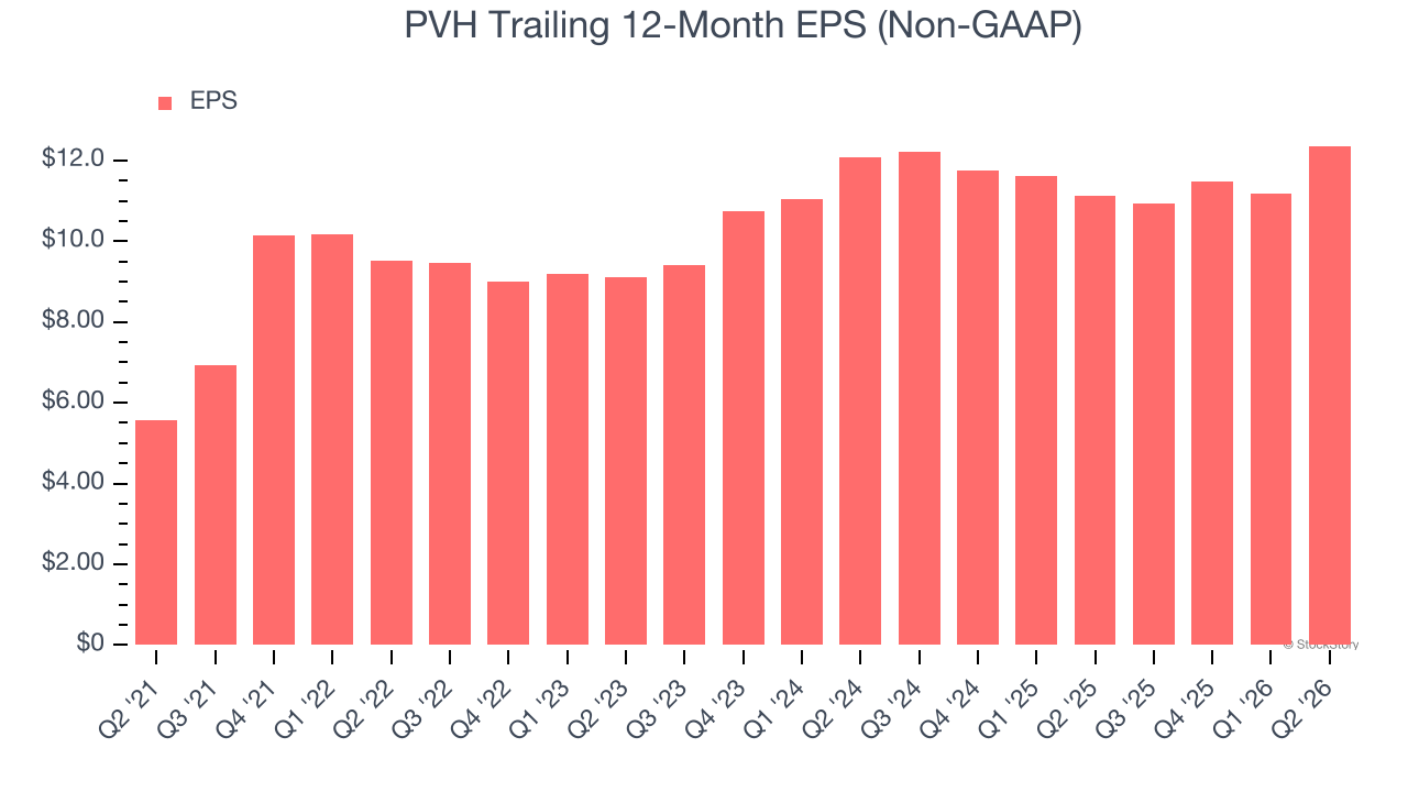 PVH Trailing 12-Month EPS (Non-GAAP)