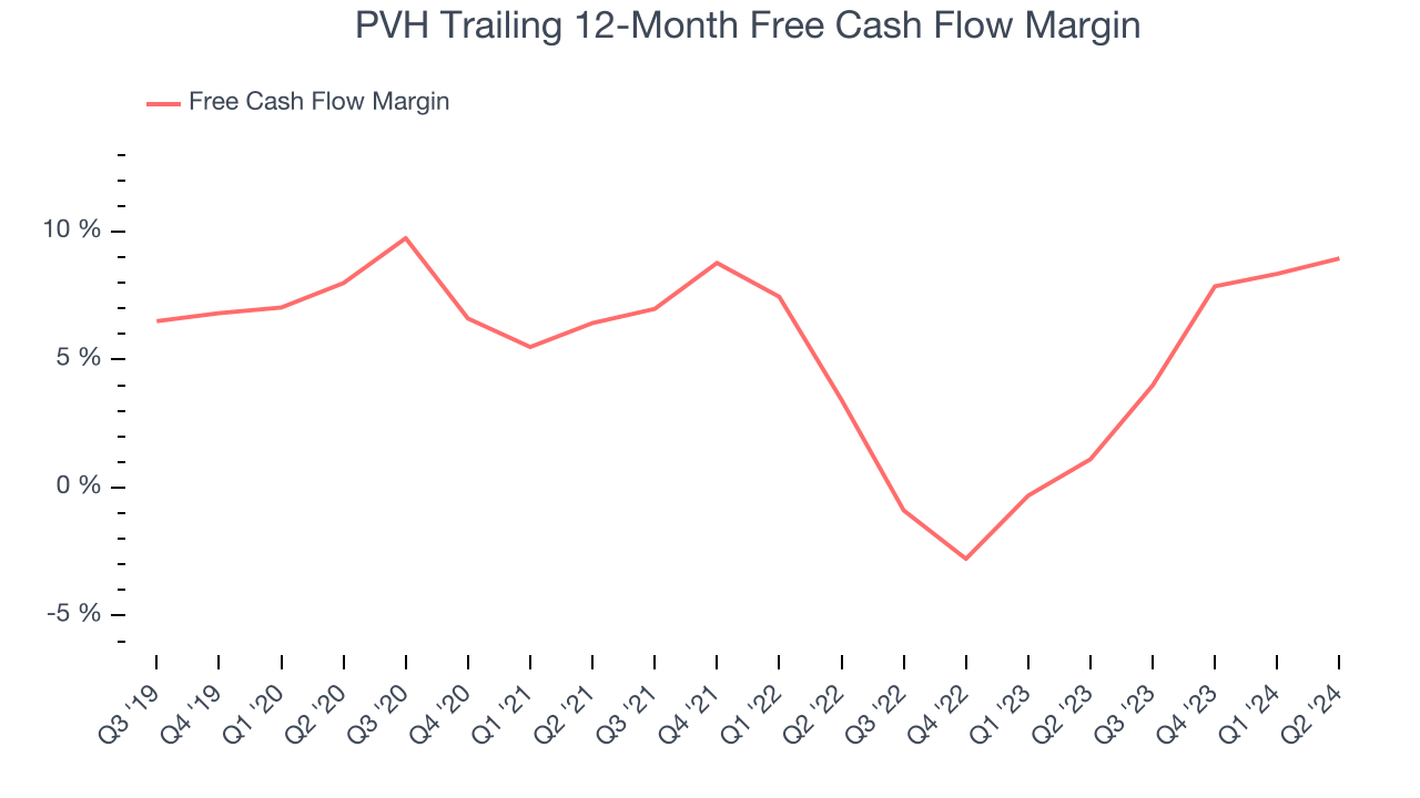 PVH Trailing 12-Month Free Cash Flow Margin