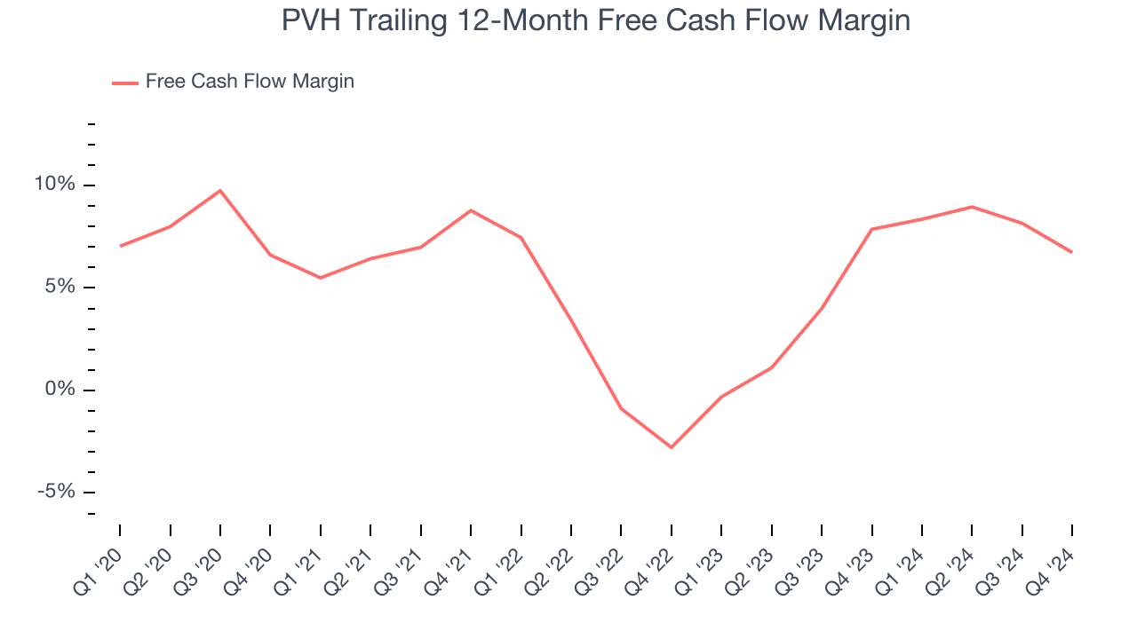 PVH Trailing 12-Month Free Cash Flow Margin