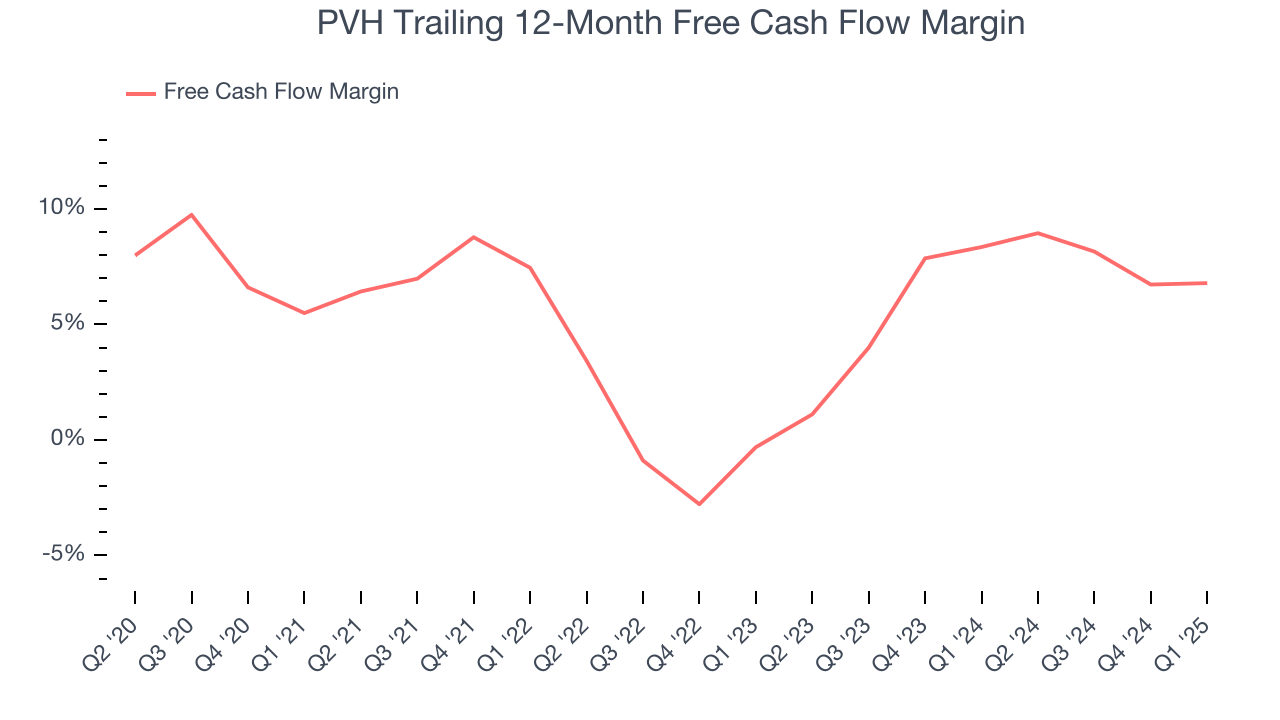 PVH Trailing 12-Month Free Cash Flow Margin