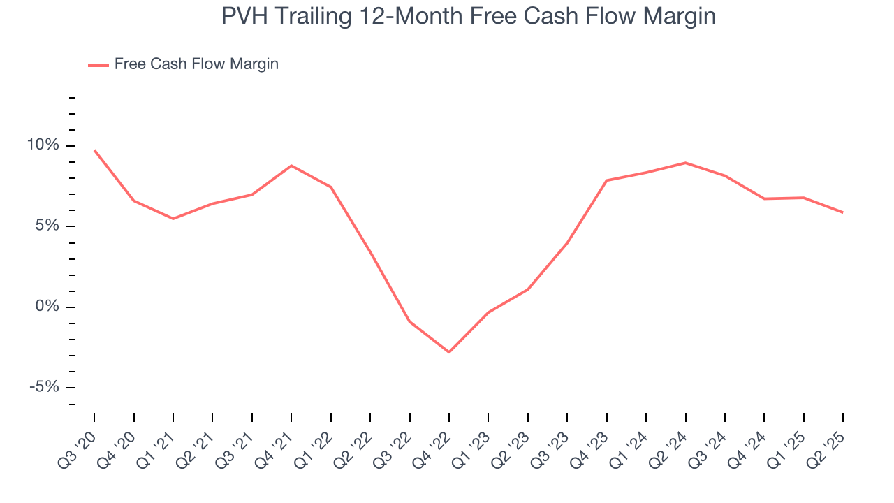 PVH Trailing 12-Month Free Cash Flow Margin