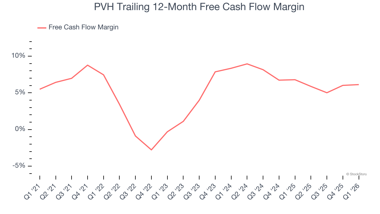 PVH Trailing 12-Month Free Cash Flow Margin