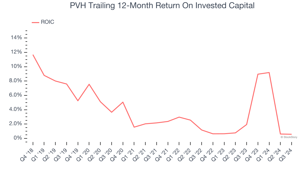 PVH Trailing 12-Month Return On Invested Capital