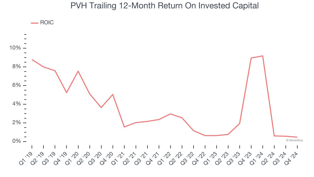PVH Trailing 12-Month Return On Invested Capital